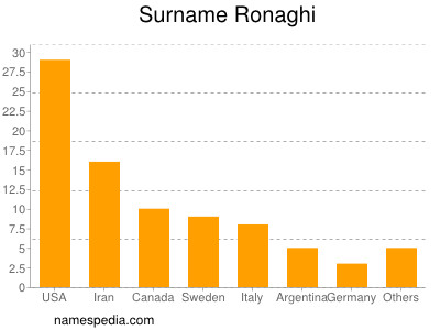 Familiennamen Ronaghi