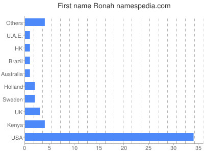 prenom Ronah