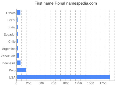 Vornamen Ronal