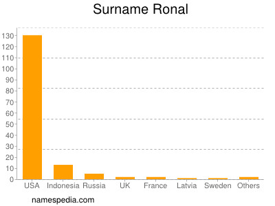 Familiennamen Ronal