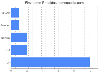 prenom Ronaldas