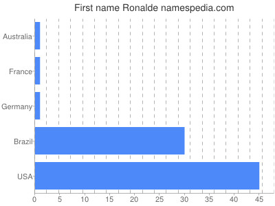 Given name Ronalde
