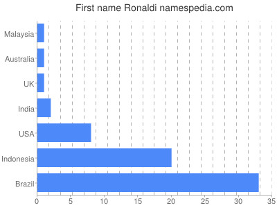 Vornamen Ronaldi