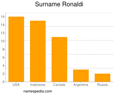 Familiennamen Ronaldi