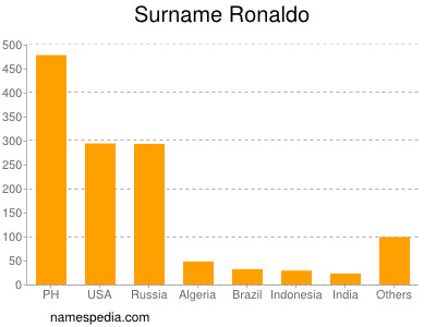 Familiennamen Ronaldo