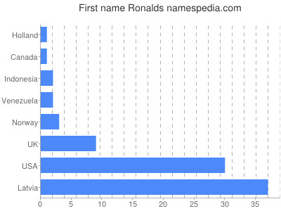 prenom Ronalds