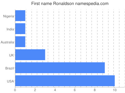 Vornamen Ronaldson