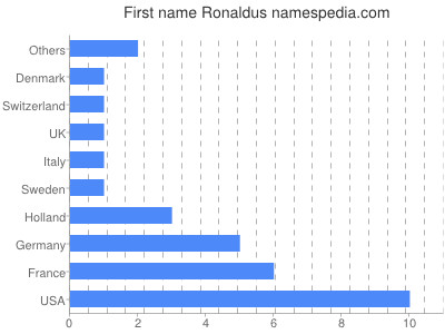 Vornamen Ronaldus