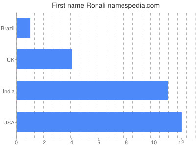 Vornamen Ronali