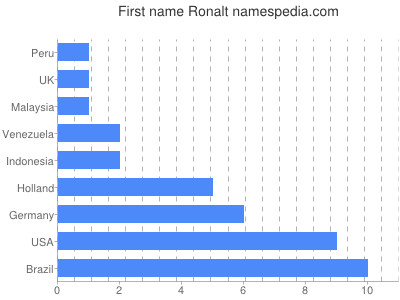 prenom Ronalt