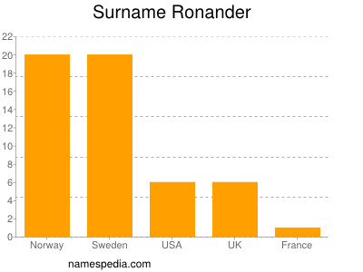 Familiennamen Ronander