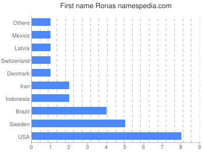 prenom Ronas