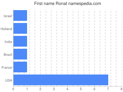 Given name Ronat