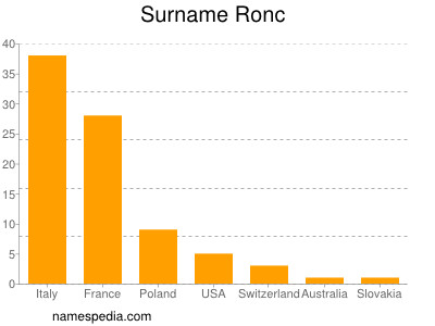 Familiennamen Ronc