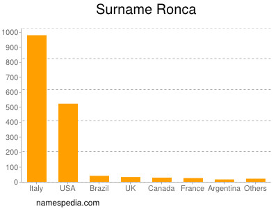 Familiennamen Ronca