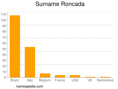 Familiennamen Roncada