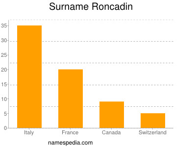 Familiennamen Roncadin