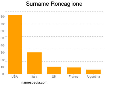 Familiennamen Roncaglione