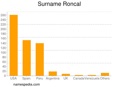 Familiennamen Roncal