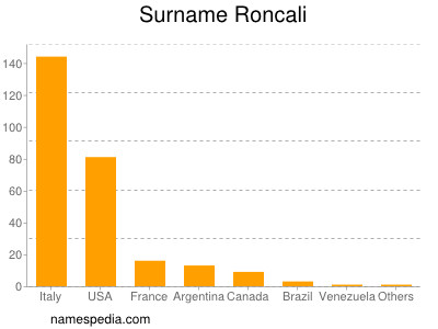 Surname Roncali