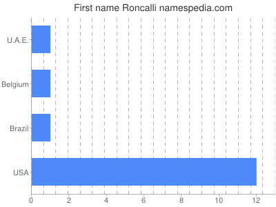 Vornamen Roncalli