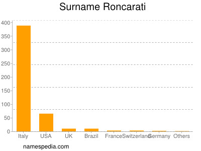 Familiennamen Roncarati