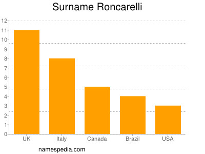 Familiennamen Roncarelli