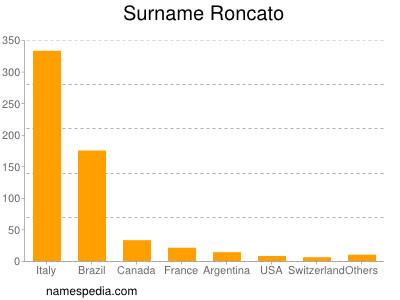 Familiennamen Roncato