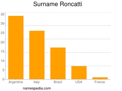 Familiennamen Roncatti
