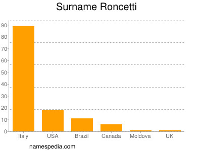 Familiennamen Roncetti