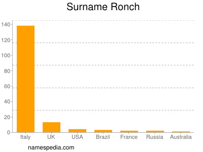 Familiennamen Ronch