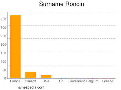 Familiennamen Roncin