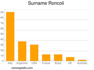 Surname Roncoli