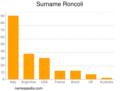 Familiennamen Roncoli