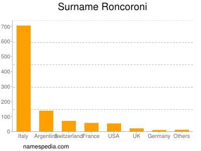 Familiennamen Roncoroni