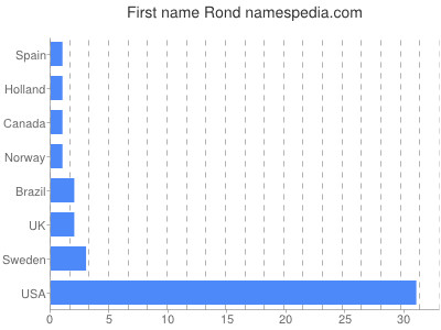 Given name Rond