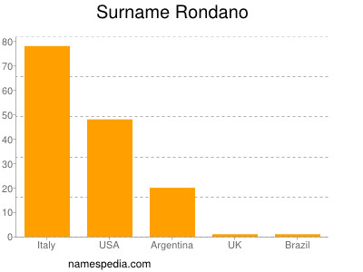 Surname Rondano