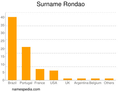 Familiennamen Rondao