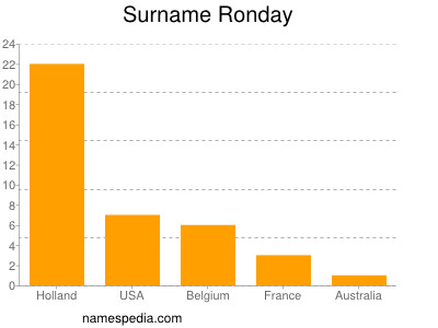 Familiennamen Ronday