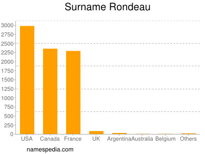 Surname Rondeau