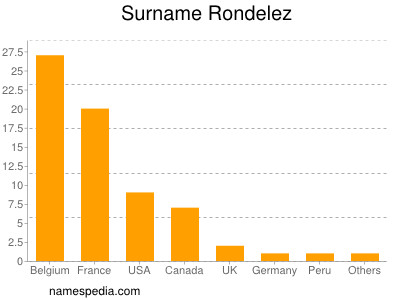 Surname Rondelez