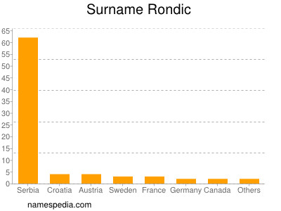 Familiennamen Rondic