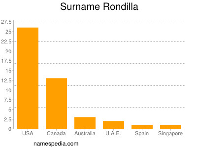 Familiennamen Rondilla