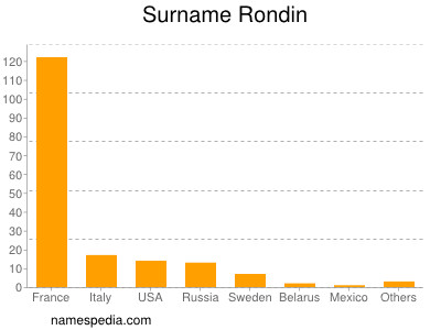 Familiennamen Rondin