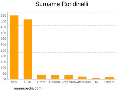 Surname Rondinelli
