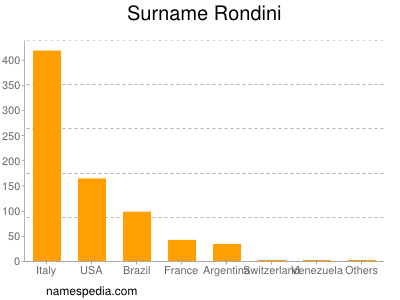 Familiennamen Rondini