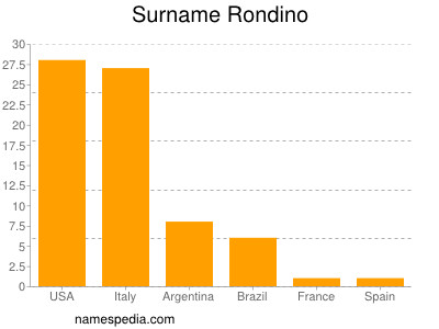 Familiennamen Rondino
