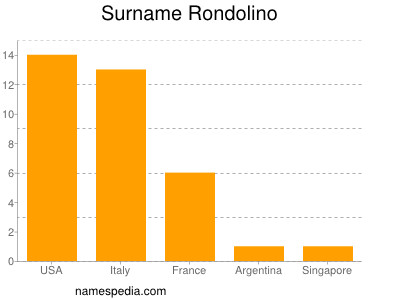 Familiennamen Rondolino