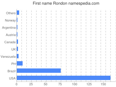 Vornamen Rondon