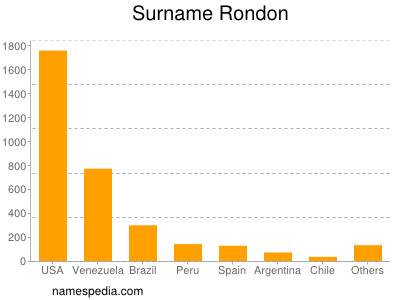 Surname Rondon